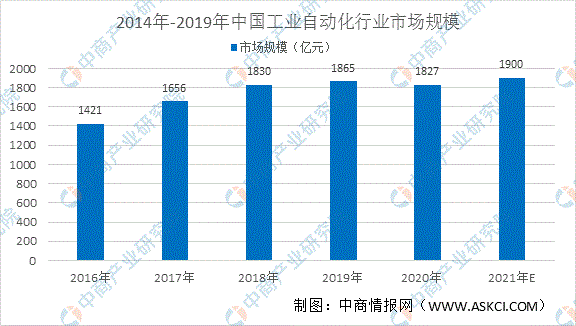 2021年中国工业自动化设备制造业市场规模及发展趋势4399js金沙官网预测分析(图1)