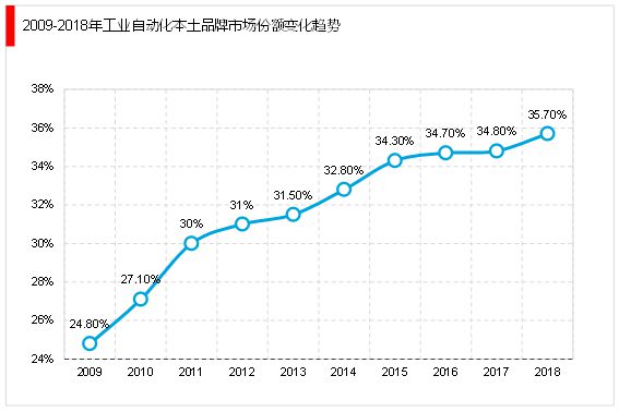 2023工业自动化行业市场现状及发展有利因素及不利因素情况解读金沙js4399首页(图3)