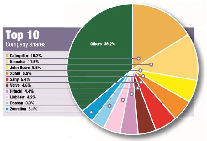 金沙js4399首页2020全球工程机械制造商50强排行榜中国三家公司进前十(图2)