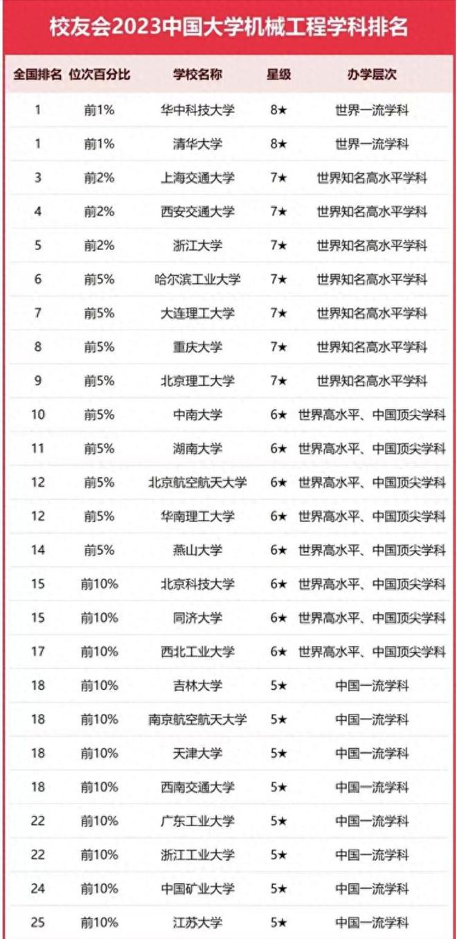 4399js金沙官网高校2023年机械工程实力125强：华中科技大学夺冠中南大学第10(图1)